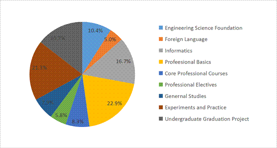 module proportion